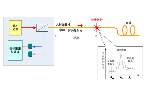 綜合管廊管道泄漏監(jiān)測定位系統(tǒng)