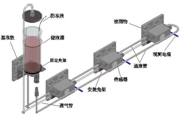 沉降監(jiān)測(cè)儀液壓式靜力水準(zhǔn)儀.jpg