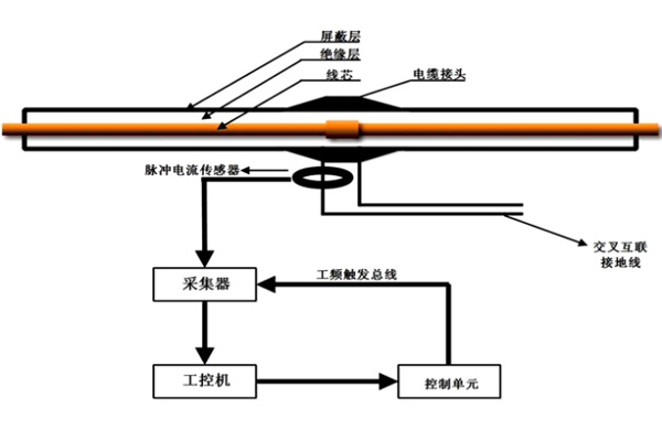 電纜隧道局部放電在線監(jiān)測(cè)系統(tǒng).jpg