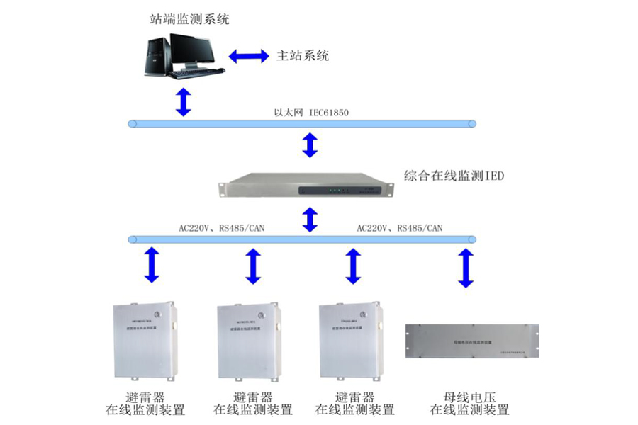 變電站避雷器在線監(jiān)測(cè)裝置.jpg