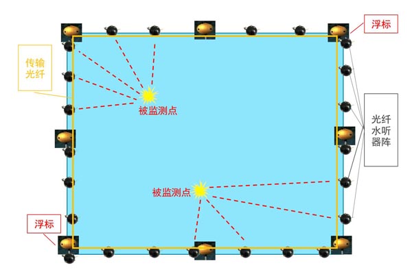 光纖水聽(tīng)器陣列.jpg